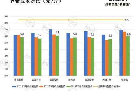 7家上市猪企一季度或亏超120亿！正邦、天邦生猪收入遭“腰斩”