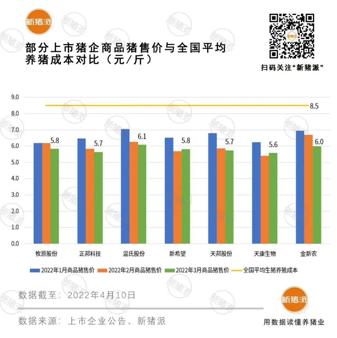 7家上市猪企一季度或亏超120亿！正邦、天邦生猪收入遭“腰斩”