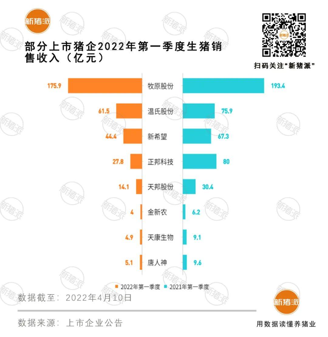 7家上市猪企一季度或亏超120亿！正邦、天邦生猪收入遭“腰斩”