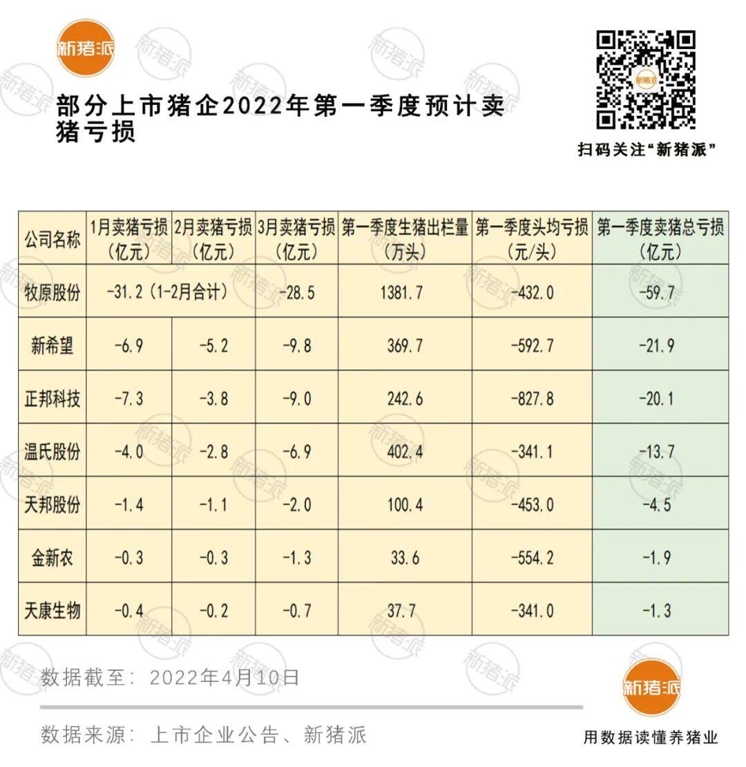 7家上市猪企一季度或亏超120亿！正邦、天邦生猪收入遭“腰斩”