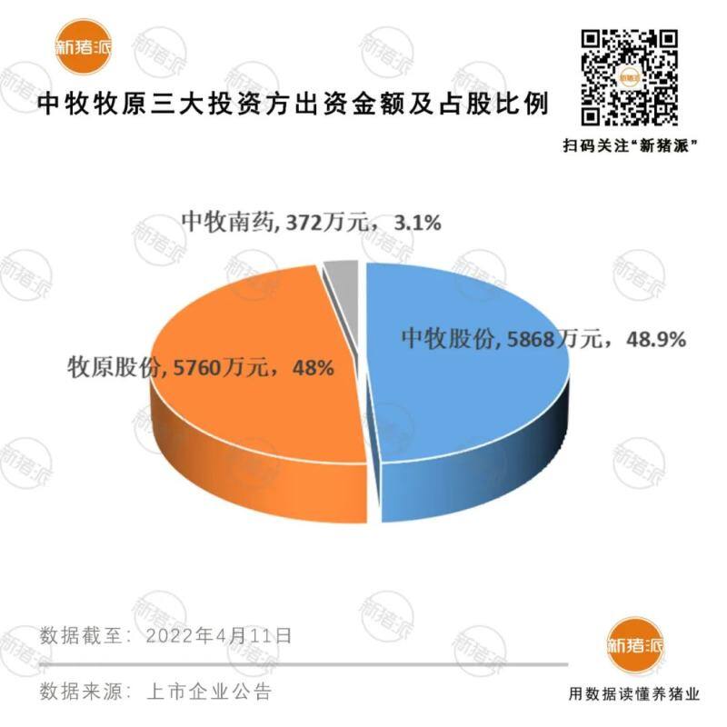 重磅！牧原、中牧合资设立中牧牧原，将斥4.7亿投建南阳兽药生产基地