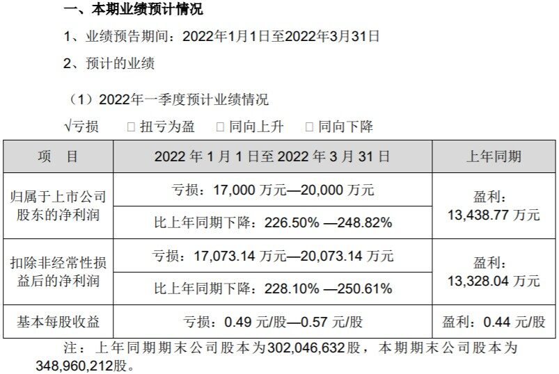 民和股份：第一季度预计亏损1.7亿元-2亿元！行业亏损时代已经来临？