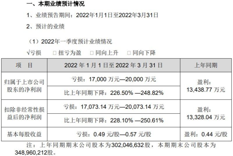 民和股份：第一季度预计亏损1.7亿元-2亿元！行业亏损时代已经来临？