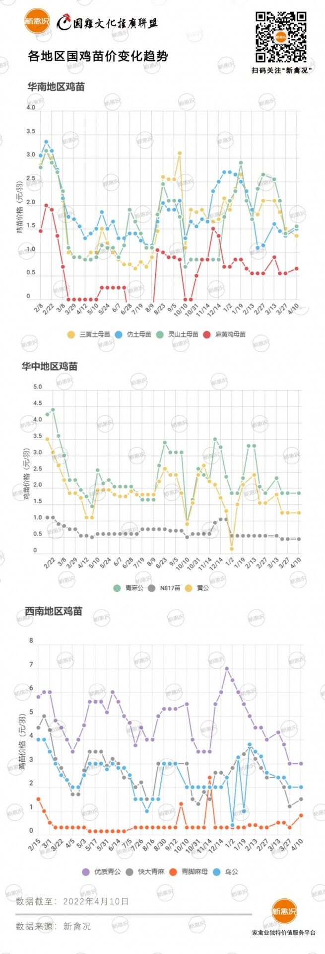 4月13日 鸡价“稳了”，多地鸡价稳定，安徽鸡价弱稳【法国诗华·特约鸡价指数】