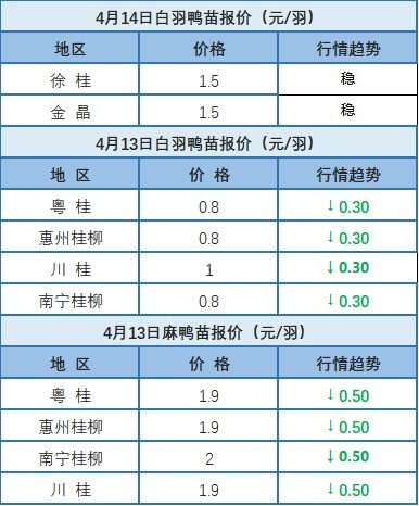 4月13日 廣東、浙江、福建地區水禽價格穩定【水禽價格指數】