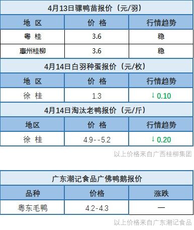 4月13日 廣東、浙江、福建地區水禽價格穩定【水禽價格指數】