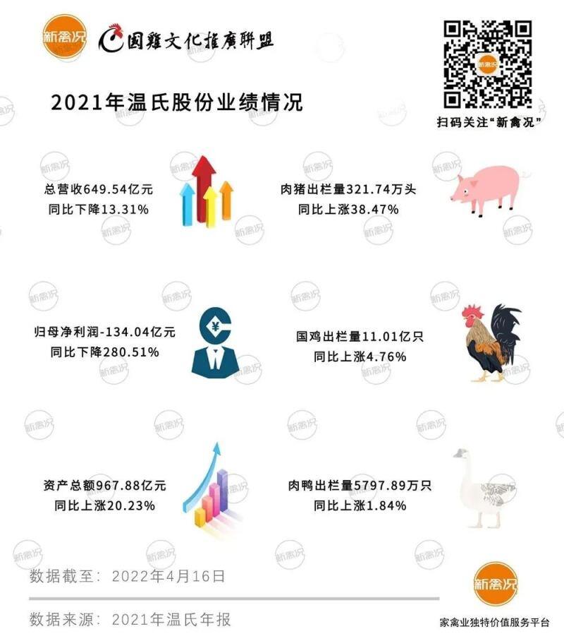 国鸡出栏11亿只,毛利达27亿元!温氏股份2021年报火热出炉!