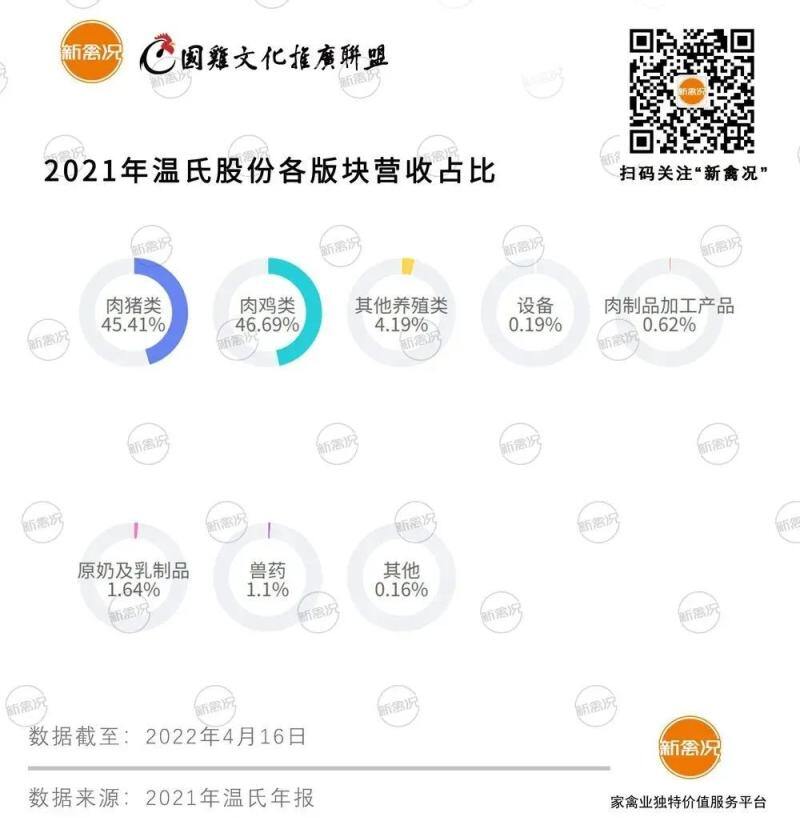 国鸡出栏11亿只,毛利达27亿元!温氏股份2021年报火热出炉!