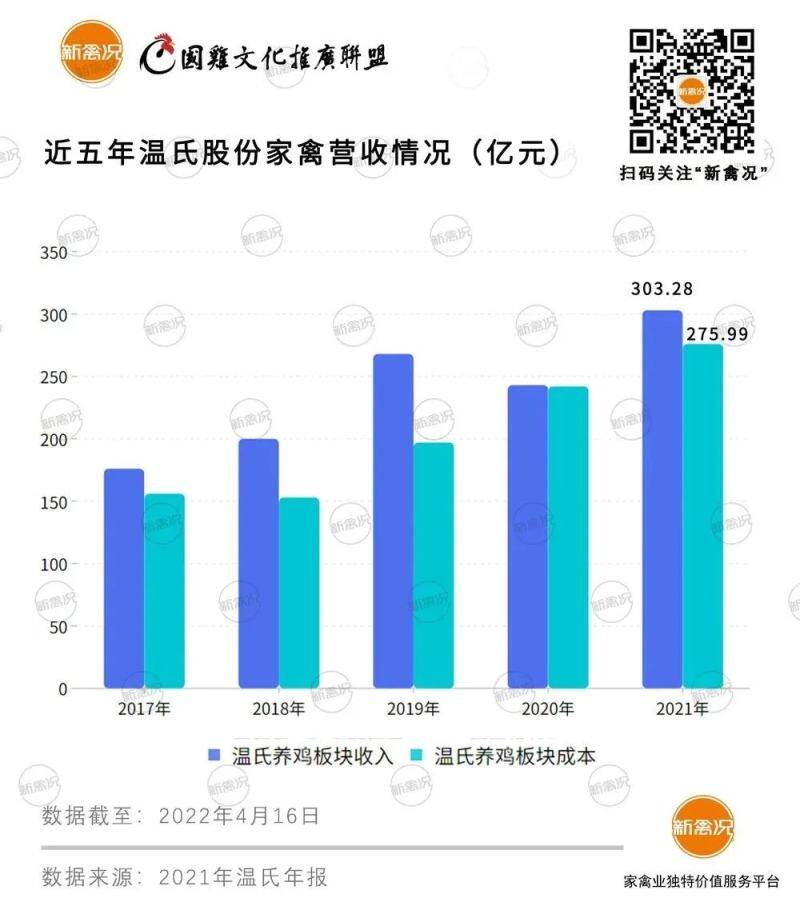 国鸡出栏11亿只，毛利达27亿元！温氏股份2021年报火热出炉！