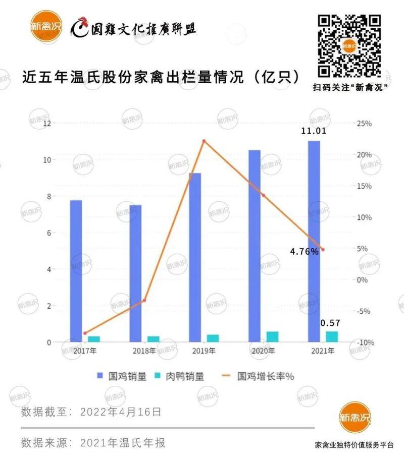 国鸡出栏11亿只，毛利达27亿元！温氏股份2021年报火热出炉！