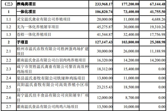 国鸡出栏11亿只，毛利达27亿元！温氏股份2021年报火热出炉！