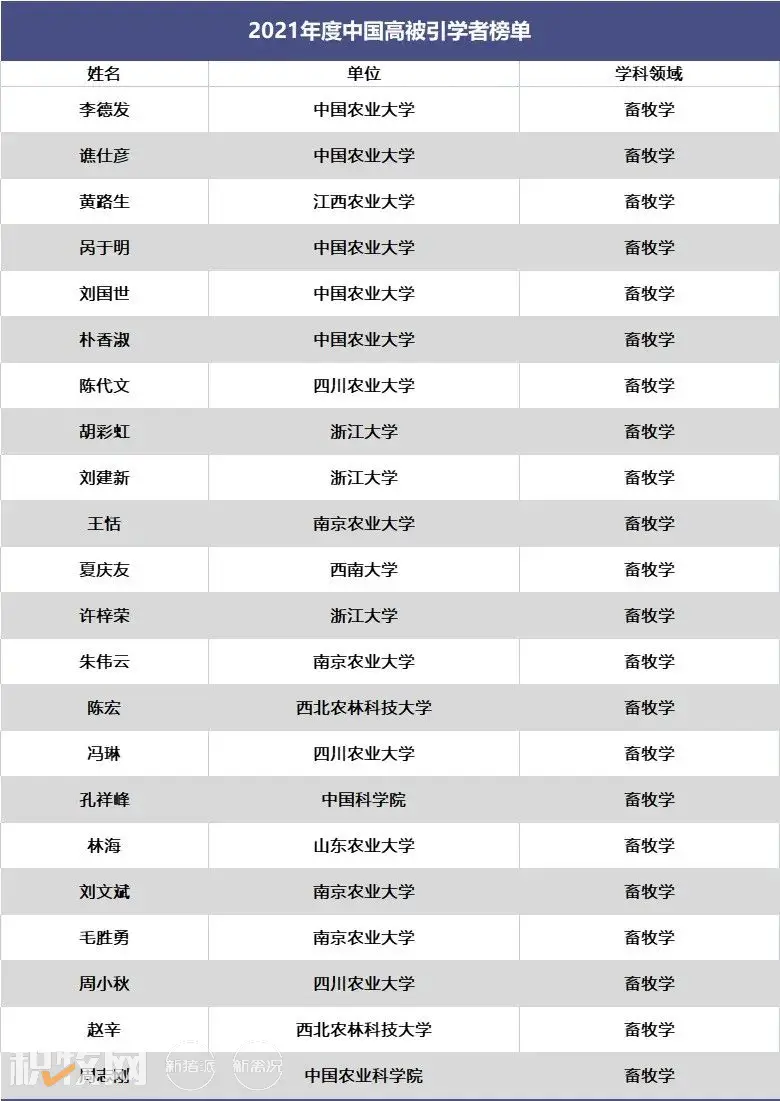 《2021“中国高被引学者”榜单》出炉！沈建忠、刘秀梵、李德发、谯仕彦、黄路生等专家上榜