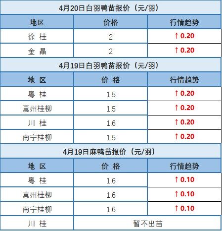 4月19日 兩湖地區水禽價格上調，廣東等福建等地水禽價格穩定【水禽價格指數】