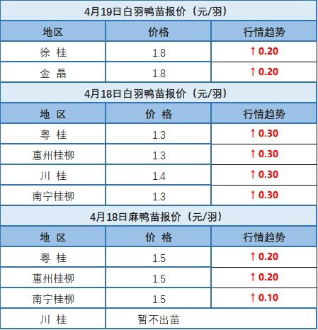 4月18日 浙江、福建等地水禽價(jià)格穩(wěn)定【水禽價(jià)格指數(shù)】