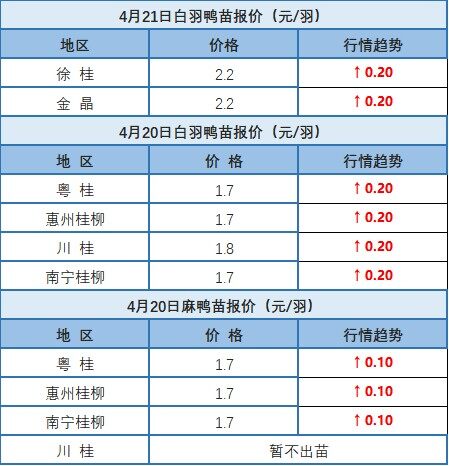 4月20日 浙江、福建、兩湖地區(qū)水禽價(jià)格穩(wěn)定【水禽價(jià)格指數(shù)】