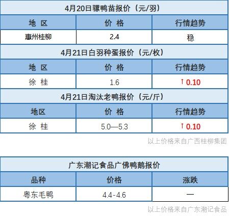 4月20日 浙江、福建、兩湖地區(qū)水禽價(jià)格穩(wěn)定【水禽價(jià)格指數(shù)】