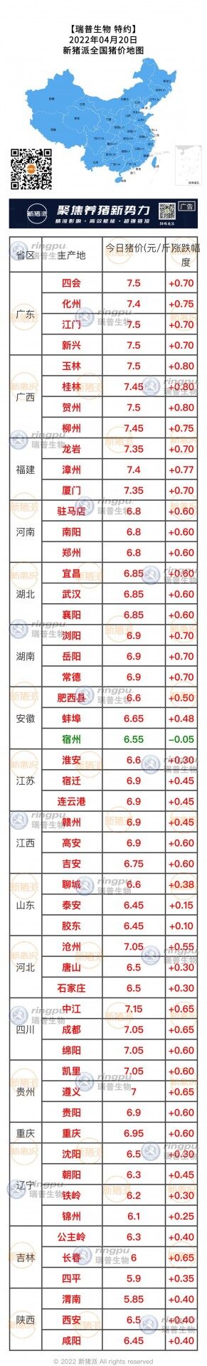 4月20日：要破8？猪价大面积上涨，广东、广西7.5元/斤！【瑞普生物·猪价指数】