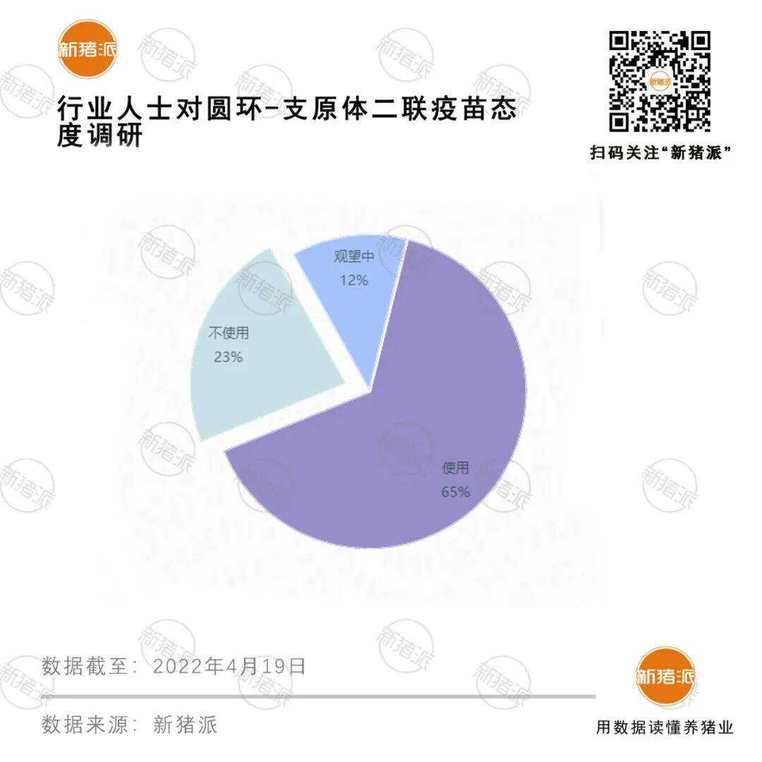 数据告诉你哪种圆环苗最受欢迎！从灭活苗到基因工程苗再到联苗，上市13年猪场使用习惯有哪些改变？