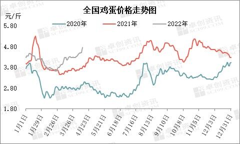 二季度蛋价有回落风险！蛋鸡存栏量触底微增，库存水平不一