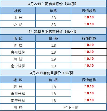 4月21日 廣東、浙江、福建地區(qū)水禽價(jià)格穩(wěn)定【水禽價(jià)格指數(shù)】