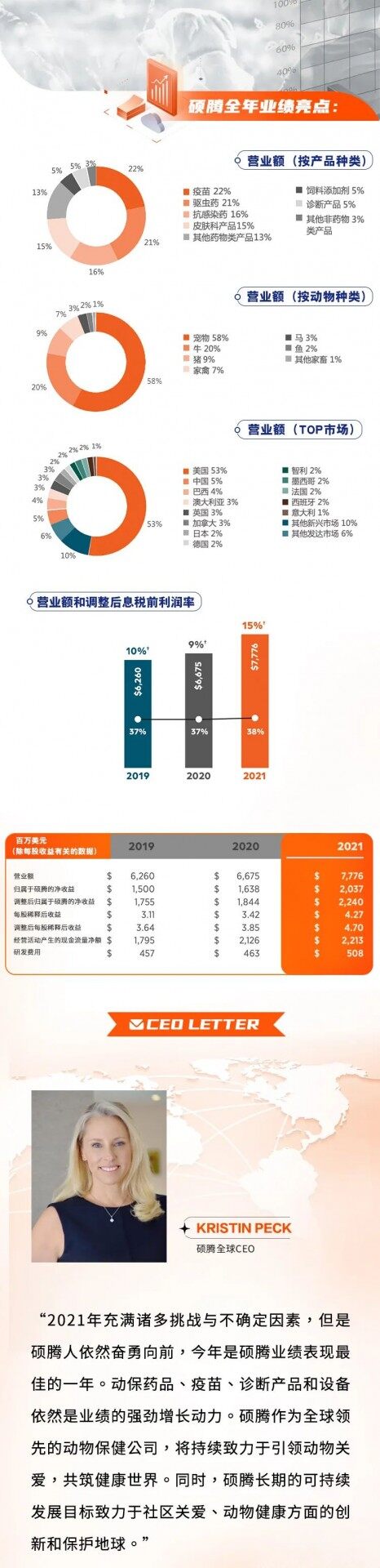 2021年营收78亿美元，净利20亿美元，硕腾业绩再创新高！