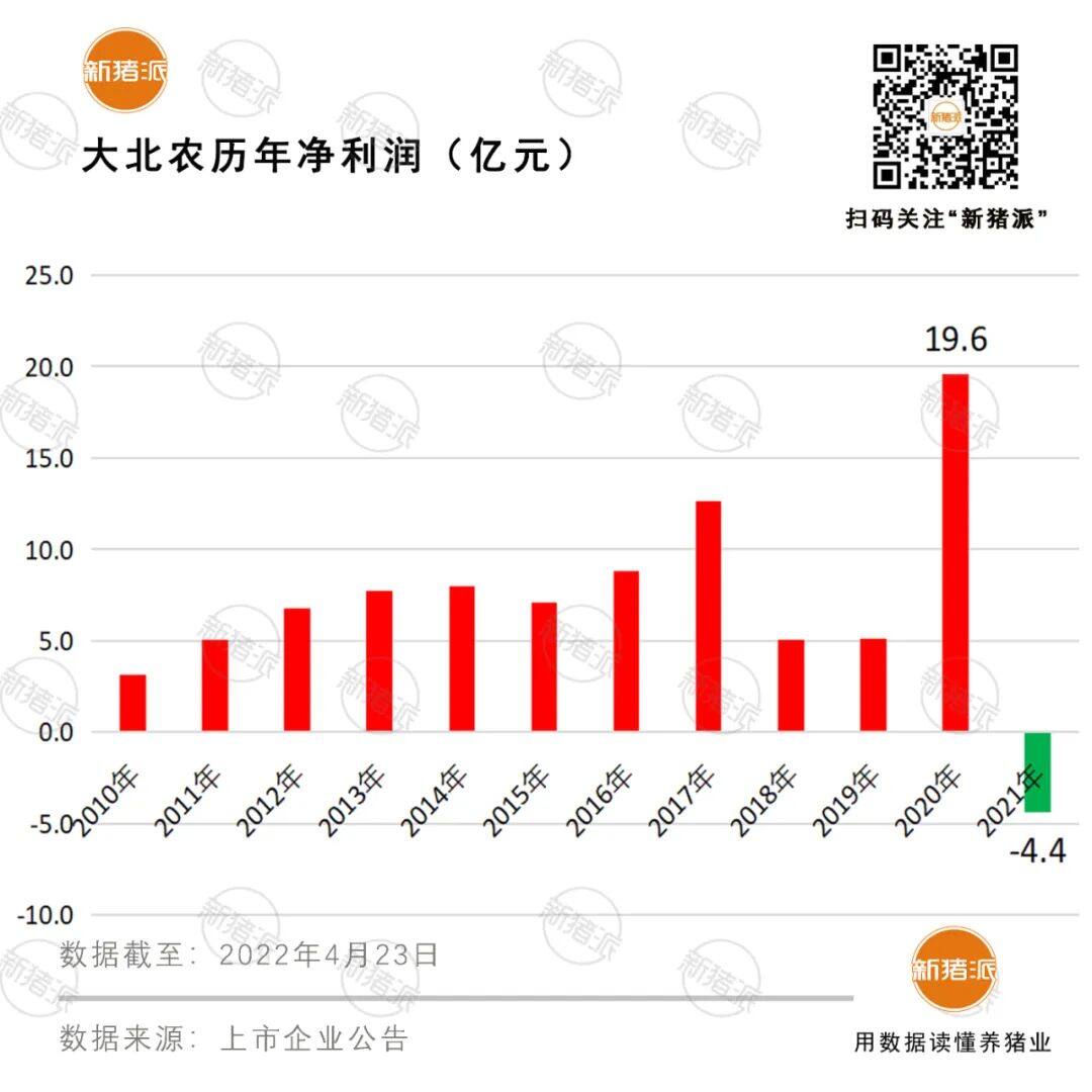 饲料毛利近30亿！2021年大北农投资、收购并举，今年或成为销量千万吨巨头