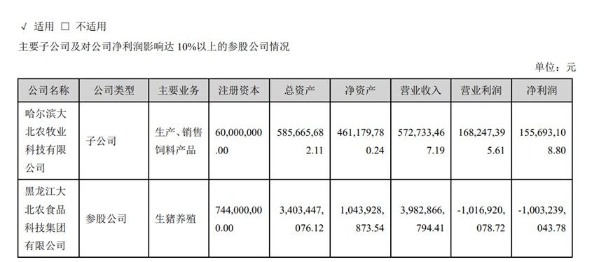 饲料毛利近30亿！2021年大北农投资、收购并举，今年或成为销量千万吨巨头