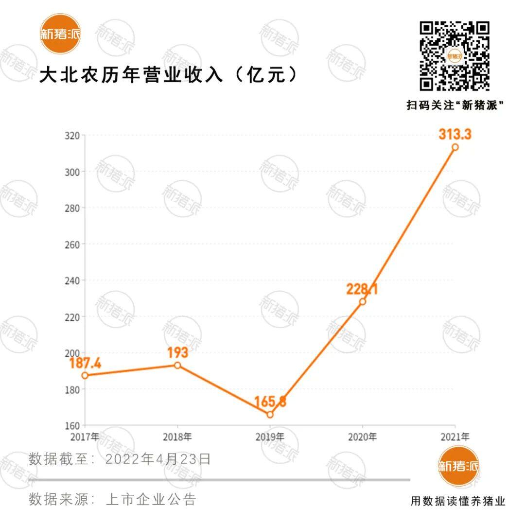 饲料毛利近30亿！2021年大北农投资、收购并举，今年或成为销量千万吨巨头