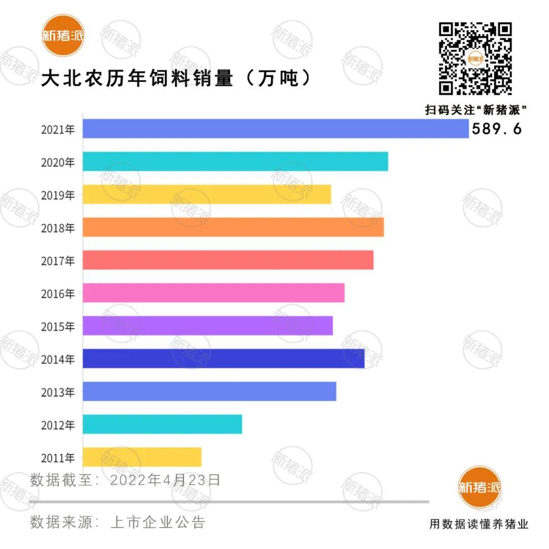 饲料毛利近30亿！2021年大北农投资、收购并举，今年或成为销量千万吨巨头