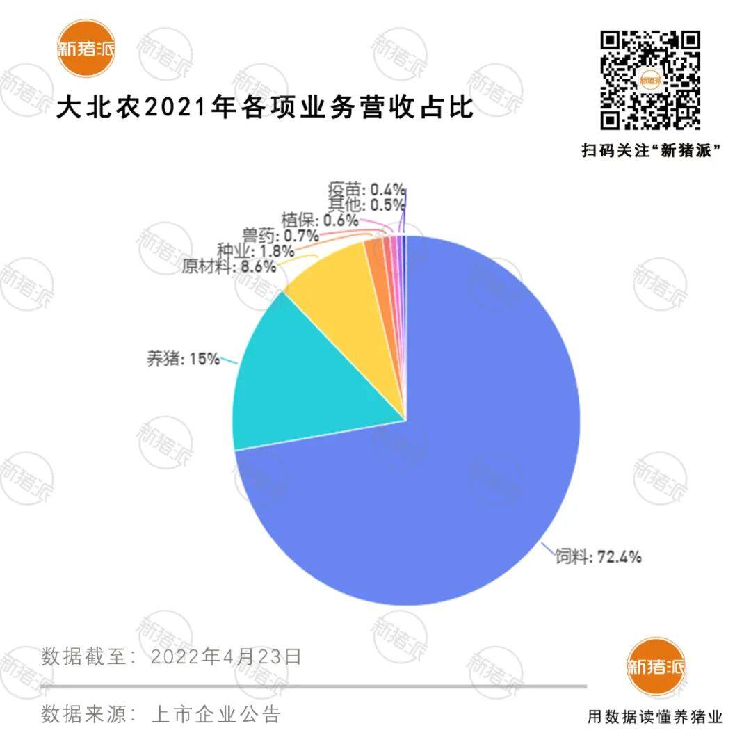 饲料毛利近30亿！2021年大北农投资、收购并举，今年或成为销量千万吨巨头