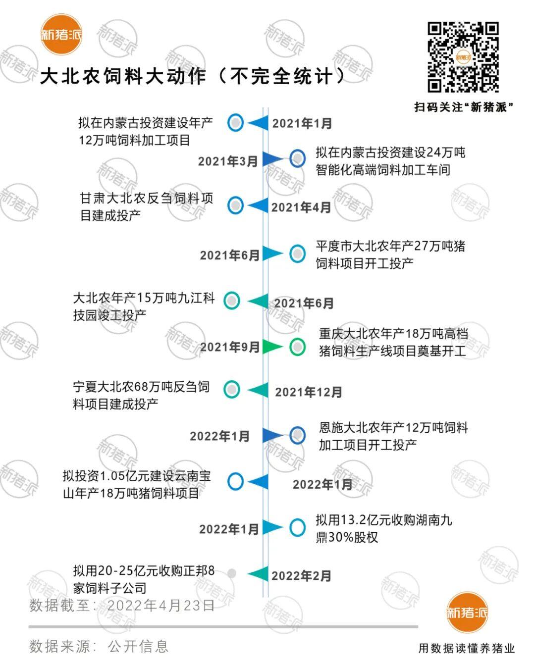 饲料毛利近30亿！2021年大北农投资、收购并举，今年或成为销量千万吨巨头