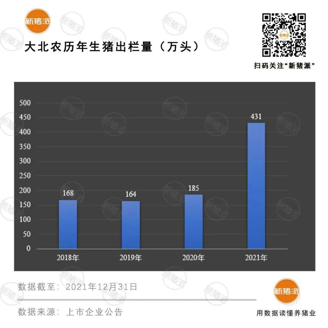 饲料毛利近30亿！2021年大北农投资、收购并举，今年或成为销量千万吨巨头