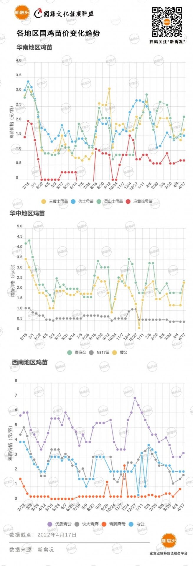 4月22日 川渝鸡价上涨！广东、安徽鸡价弱稳，部分地区鸡价稳定【鸡价指数】