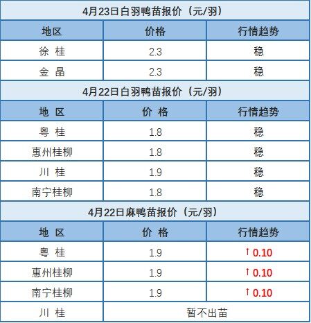 4月22日 浙江地區(qū)水禽價格穩(wěn)定【水禽價格指數(shù)】