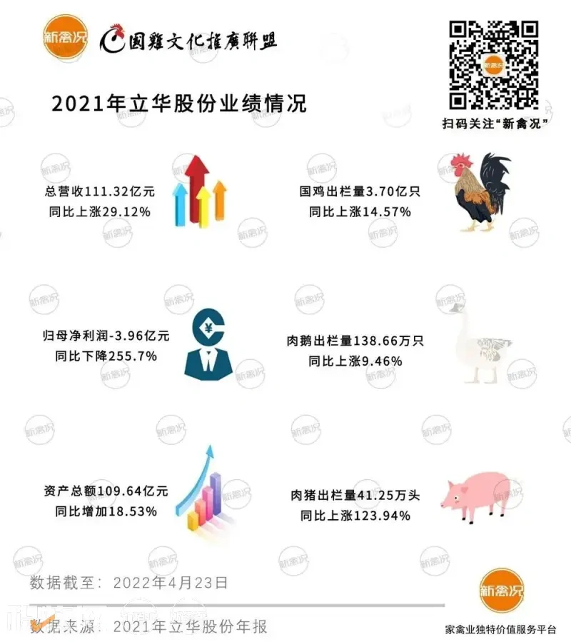 立华股份2021年鸡板块营收暴增30%突破百亿!国鸡出栏3.7亿只,未来将保持10%年增幅...