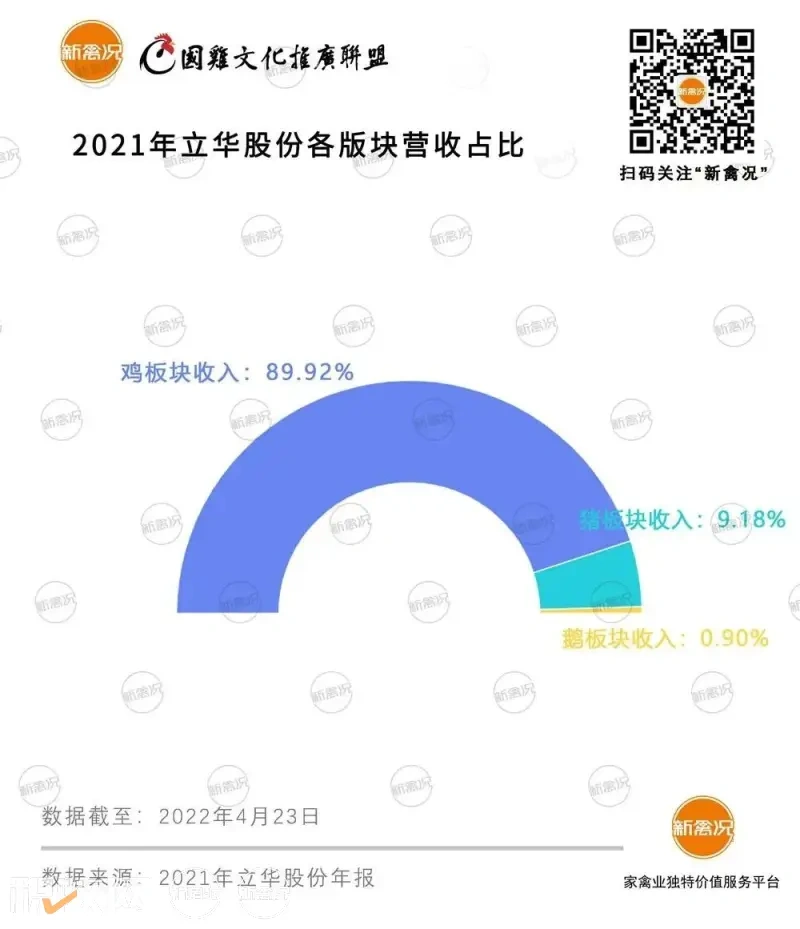 立华股份2021年鸡板块营收暴增30%突破百亿!国鸡出栏3.7亿只,未来将保持10%年增幅...