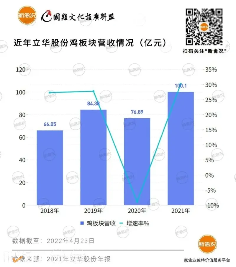立华股份2021年鸡板块营收暴增30%突破百亿!国鸡出栏3.7亿只,未来将保持10%年增幅...