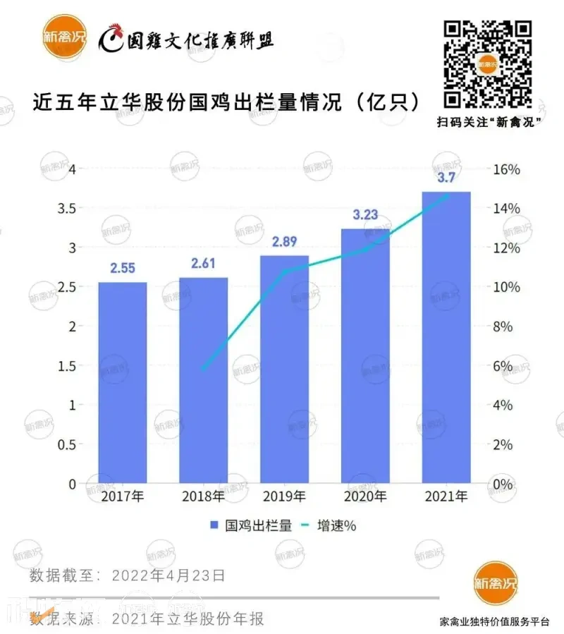 立华股份2021年鸡板块营收暴增30%突破百亿!国鸡出栏3.7亿只,未来将保持10%年增幅...