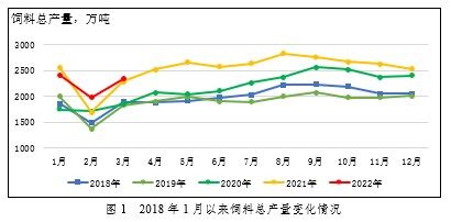 仍处高位！一季度猪饲料产量3137万吨，育肥猪饲料同比已22个月连增