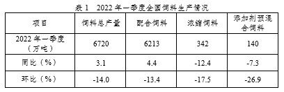 仍处高位！一季度猪饲料产量3137万吨，育肥猪饲料同比已22个月连增