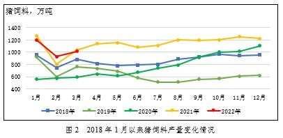 仍处高位！一季度猪饲料产量3137万吨，育肥猪饲料同比已22个月连增