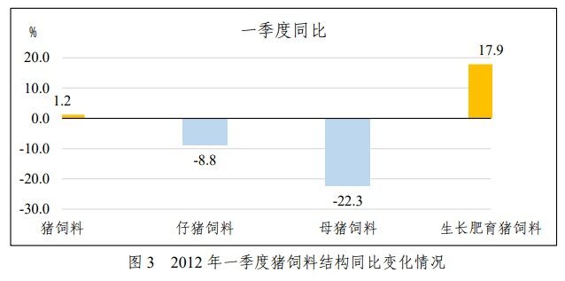 仍处高位！一季度猪饲料产量3137万吨，育肥猪饲料同比已22个月连增