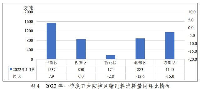 仍处高位！一季度猪饲料产量3137万吨，育肥猪饲料同比已22个月连增