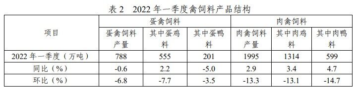 仍处高位！一季度猪饲料产量3137万吨，育肥猪饲料同比已22个月连增