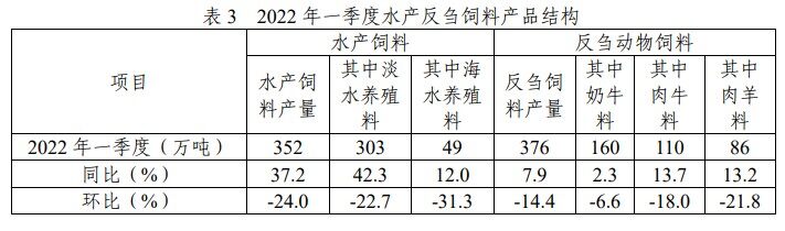 仍处高位！一季度猪饲料产量3137万吨，育肥猪饲料同比已22个月连增