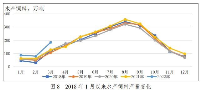 仍处高位！一季度猪饲料产量3137万吨，育肥猪饲料同比已22个月连增