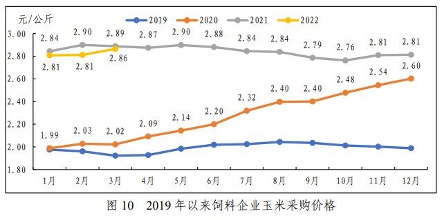 仍处高位！一季度猪饲料产量3137万吨，育肥猪饲料同比已22个月连增