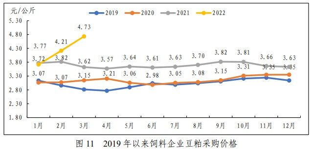 仍处高位！一季度猪饲料产量3137万吨，育肥猪饲料同比已22个月连增