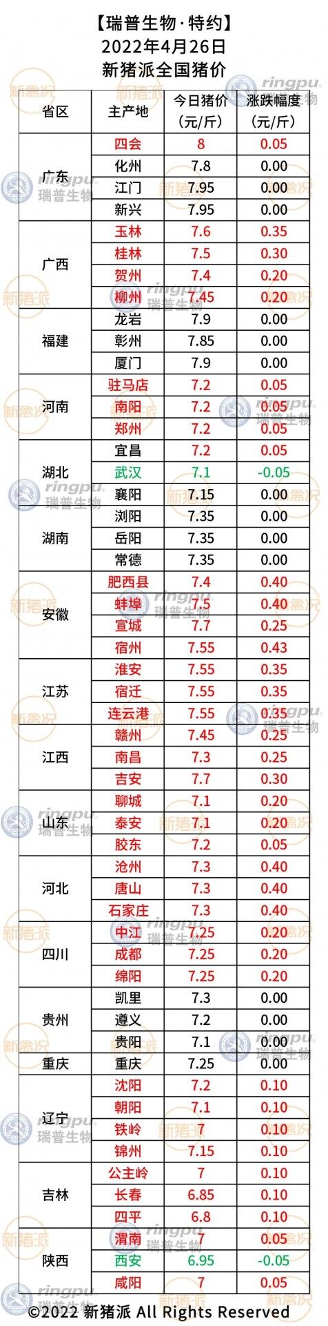 4月26日：猪价“涨”声一片，福建冲8！【瑞普生物·猪价指数】