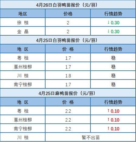 4月25日 浙江、福建地區水禽價格穩定【水禽價格指數】